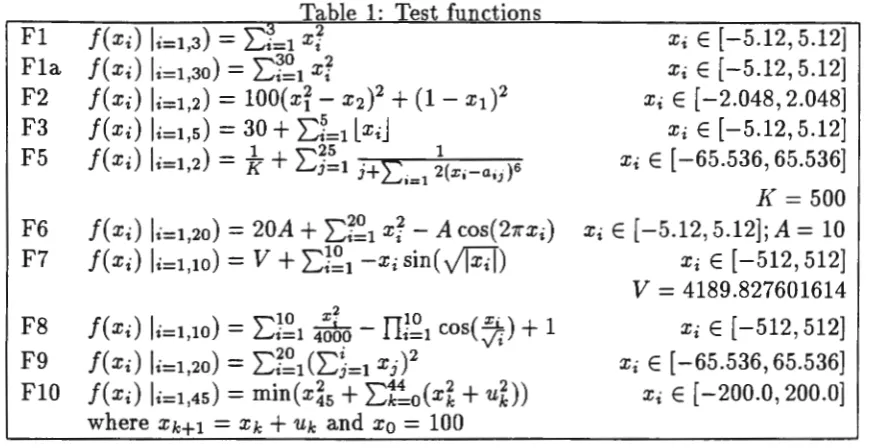 Table 1: Test functions 