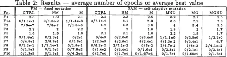 Table 3 displays the functions in trends in the total population sizes for a few of the the following configurations: Fla - SAM, M; F6 & F8 - SAM, 