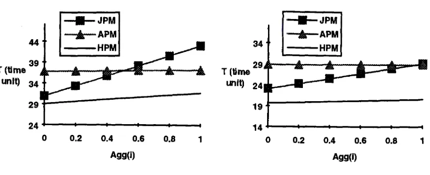 Figure 7. Varying Aggregation Factor 