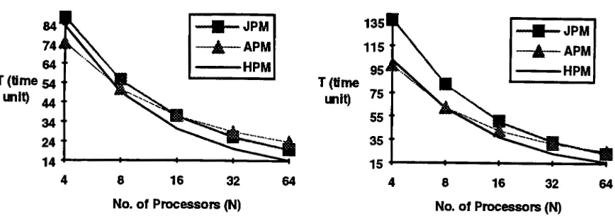 Figure 12. Varying the number of processors 