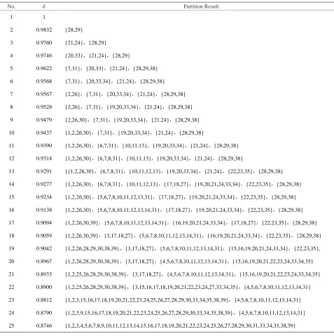 Table 1. Partition Result Corresponding to Different Threshold. 