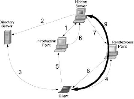 Figure 1: Normal use of hidden services and rendezvous servers.