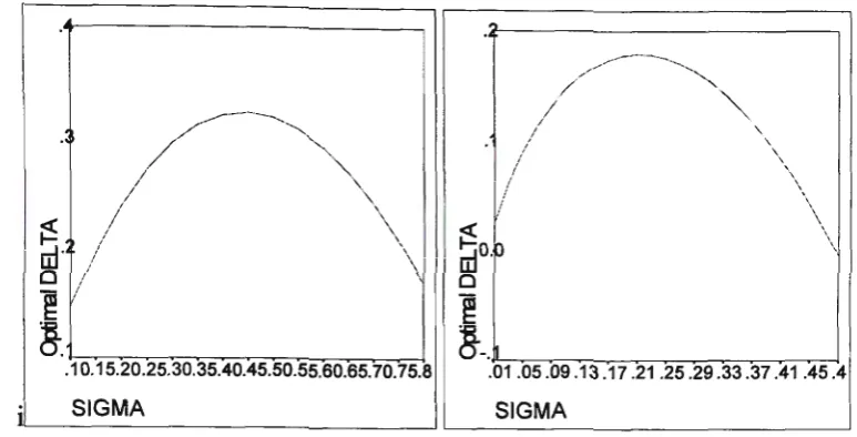 Figure 2a Shows the optimal delta values Figure 2b 