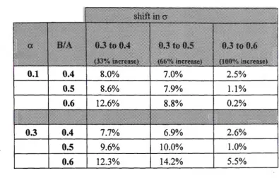 Table 2 Shows the percentage change in optimal delta due to 33%, 66%, 