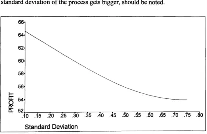 Shows the relationship between the optimal delta, the process standard Figure 3 deviation (ranging.from 0.1 to 0.8) and the maximum profit