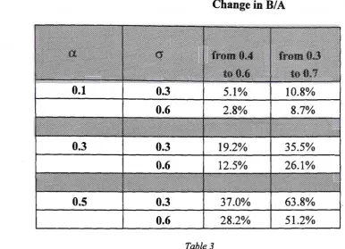 Table 3 Shows the procentage change in optimal process setting due to change 