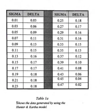 Table la Shows the data generated by using the 