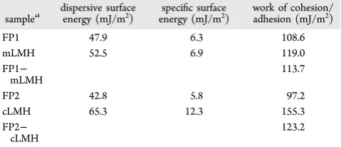 Table 5. Dispersive Surface Energy, Speciﬁc Surface Energy,and Work of Cohesion or Adhesion for Inhalation Particles