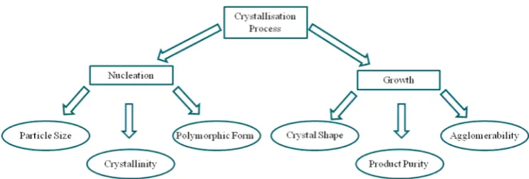 Figure 1. Schematic showing the role played by the functional parameters of crystallization (nucleation and growth) in directing the physicalproperties of solid forms that result