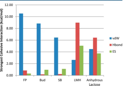 Table 2. Cohesive Energy Prediction from Synthonic Modeling Using the Minimum Interaction Energy
