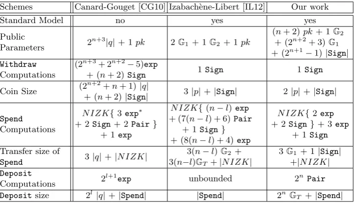 Fig. 5. Eﬃciency comparison between related works and our construction for coins of value 2n and Spend and Depositof value 2l
