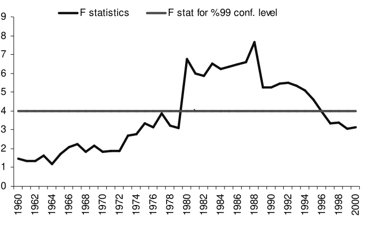 Figure 1: Structural Break Test 