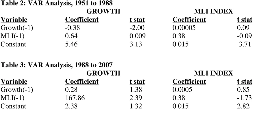 Table 2: VAR Analysis, 1951 to 1988  