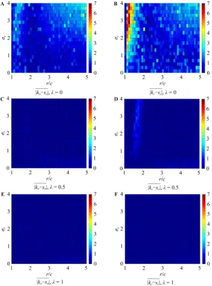 Fig. 3A shows that if ences are generally lowest when interval. That is to say, if increase as equilibrium generally occurs when the population exer- = 0 then owner bias differ-r/c�[2,2.5] and they r/c increases and decreases away from this r/c�[2,2.5] then evolutionary cise owner strategies that are symmetrically biased (i.e.,  