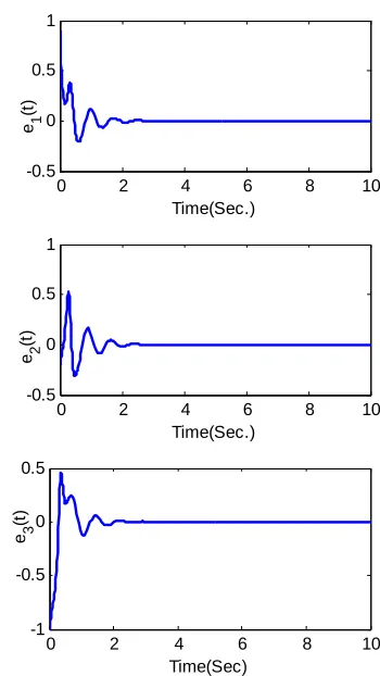 Figure 2. Synchronization errors with the nominal control- ler for Lorenz system without uncertainty