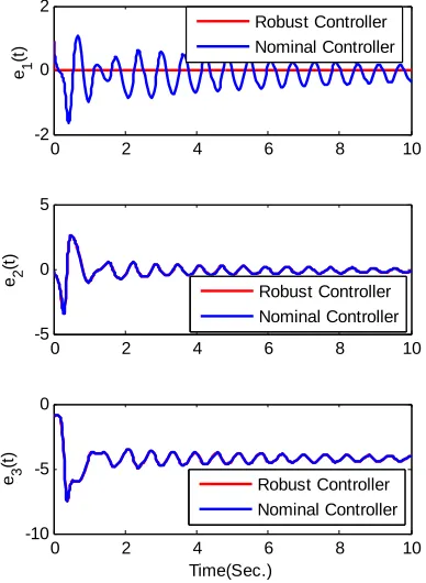 Figure 3. Synchronization errors for uncertain Lorenz system via the adaptive controller and nominal controller, respec- tively