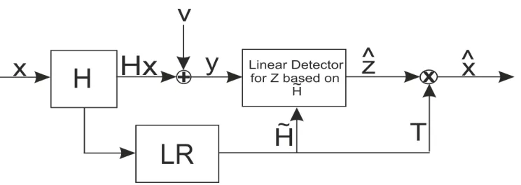 Fig. 4: Block diagram of LR method in combination with linear detection equaliser for MIMO system.