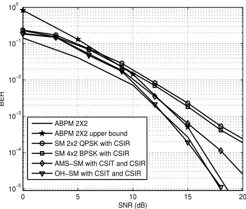 Fig. 7: BER versus SNR to compare ABPM and schemes based on SM considering CSIT and CSIR.