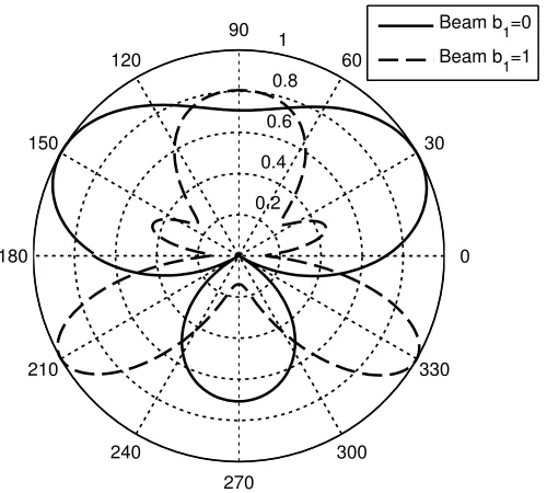 Fig. 2: The two possible beam patterns used in ABPM 2X4 with 3 bits/s/Hz.