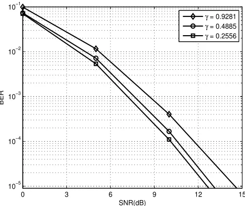 Fig. 3: BER versus SNR for cases of using different values of correlation (γ) between antenna beam