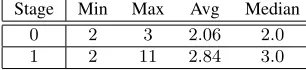 Fig. 14.Analysis results for stage 0 (upper) and 1 (lower)