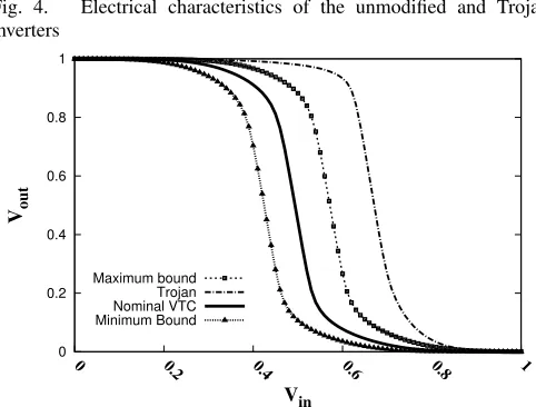 Fig. 4.inverters