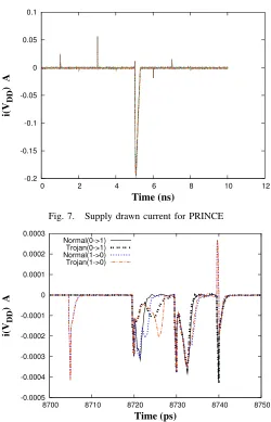 Fig. 7.Supply drawn current for PRINCE