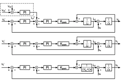 Figure 5. dq0 axis control schematic structure diagram. 