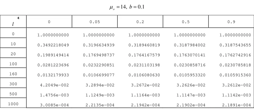 Table 13Comparative values of Bayes estimate and risk (underlined) for