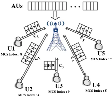 Figure 1. System model of resource block allocation in LTE downlink systems. 