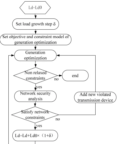 Figure 1. Diagram of continuous security constrained gen-eration optimization based evaluation method