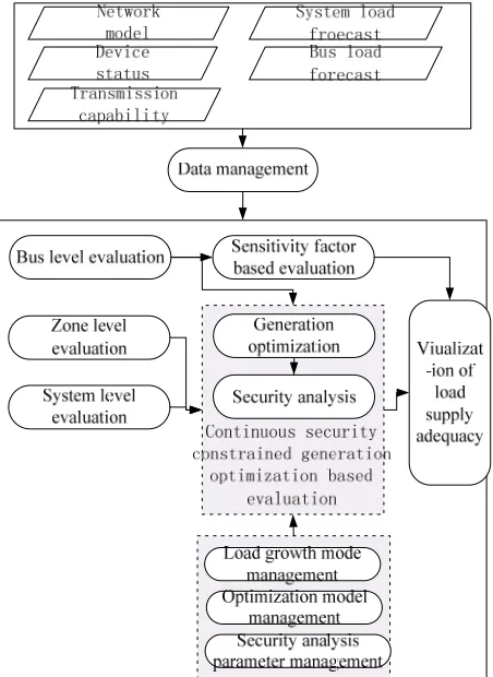 Figure 2. Functional infrastructure of online multi-level short term load supply adequacy evaluation system