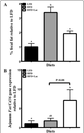 Table 2 Hypothalamic gene-set analysis comparing the HFD and HFD + Lac groups a