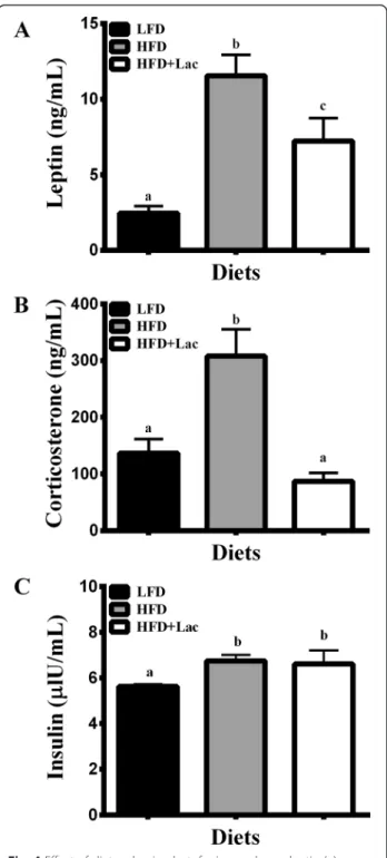 Fig. 4 Effect of dietary bovine lactoferrin on plasma leptin (a), corticosterone (b), and insulin (c) concentrations taken from male C57/BL6J mice after 13 weeks of experimental diet feeding