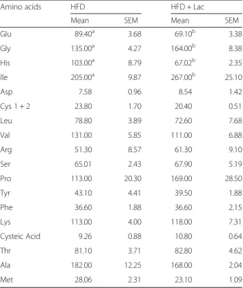 Table 3 Plasma amino acid concentrations in mice fed a HFD or HFD + Lac for 13 weeks were determined using Joel Na + high performance cation exchange column c