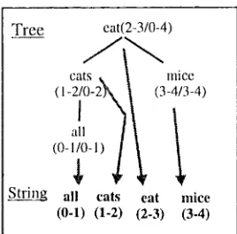 Figure 5: An SSTC recording the sentence "all cats eat mice" and its Dependency tree together with the 
