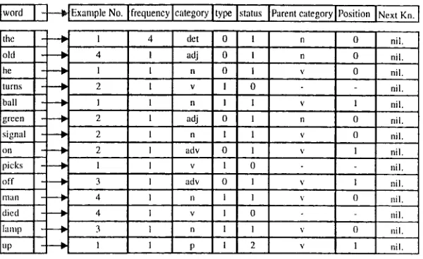 Figure 7: The knowledge index for the words in the example-base. 