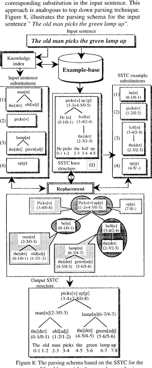 Figure 8: The parsing schema based on the SSTC for the sentence "the old man picks the green lamp up" using example ( 1 )