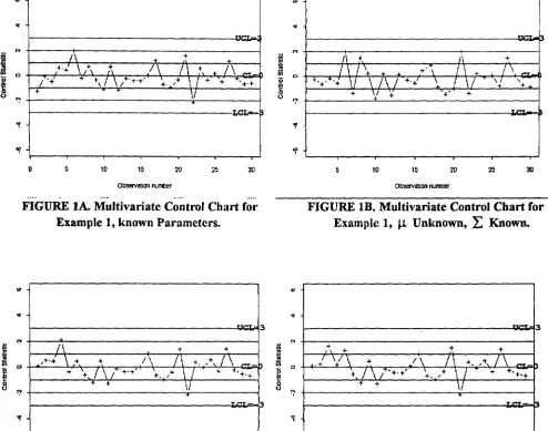 FIGURE lD. Multivariate Control Chart Example for 1, µ Known, L Unknown, Statistic (3b)