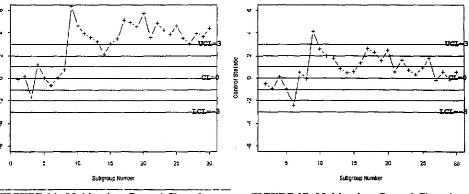 FIGURE JA. Multivariate Control Chaa1 for Exarn1>le 3, Known Parameters. 