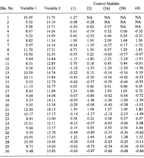 TABLE 1. Simulated Data and Values of The Control Statistics based on Individual Measurements for Example 1 