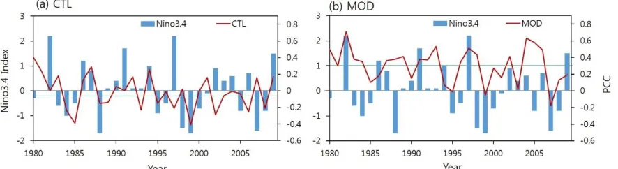 FIG. 2 Year-to-year variations of the precipitation prediction skill (red line) measured by PCC between observation and predicted JJA rainfall from (a) CTL and (b) MOD during 1980-2009