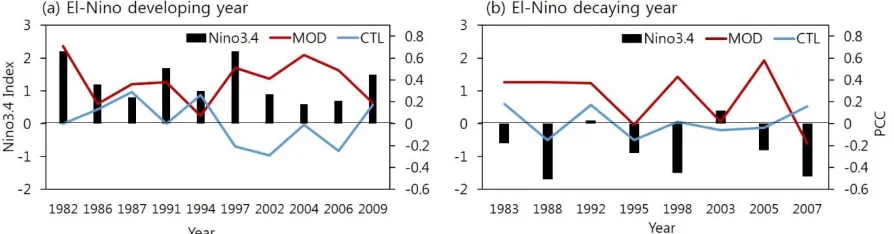 FIG. 3 Same as Fig. 2 except for El-Nino (a) developing and b) decaying years.  