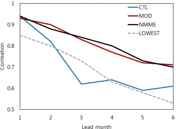 FIG. 6 TCC skill of the JJA Nino 3.4 SST index from CTL (blue), MOD(red), NMME (black) and lowest dynamic models (gray dashed) from NMME project as a function of lead month