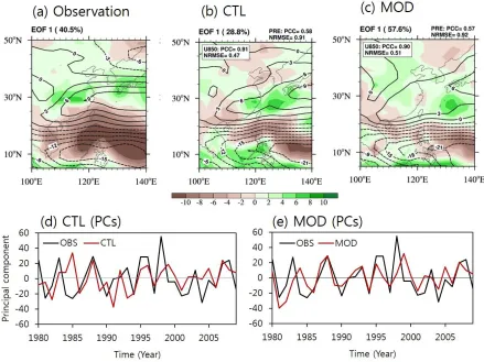 Fig. 8 Spatial patterns of first MV-EOF modes of JJA mean precipitation (shadings) and 850-hPa zonal wind (contour) from (a) observation, (b) CTL and (c) MOD during 30 years (1980-2009)