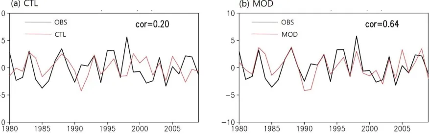 Fig. 9 Year-to-year variations of the WF index from (a) CTL and (b) MOD. The WF index is defined by zonal wind at 850hPa over (22.5–32.5ºN, 110–140ºE) minus (5–15N, 90–130E)