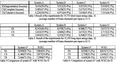 Table l:Result of the experiments for 10,733 short input strings data, fl. (average number of Kana characters per input is 13.7) 