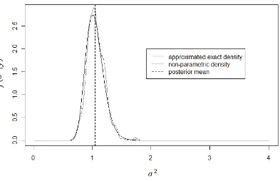 Figure 2.13: Approximated exact marginal posterior density of   