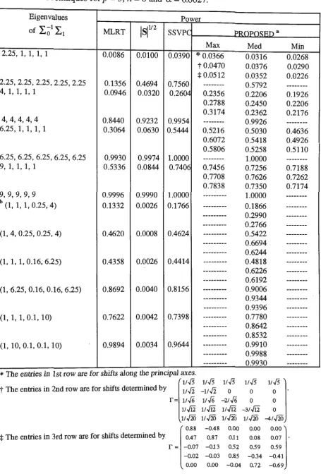 TABLE Techniques for p = 5, = 8 and a= ISl112 5. Power Comparison of Proposed, MLRT, and SSVPC Charting 0.0027