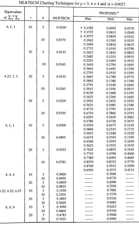 TABLE 7. Pr(RL~ k) for a Change in L after the rth Subgroup, by Proposed and 